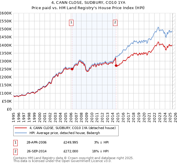 4, CANN CLOSE, SUDBURY, CO10 1YA: Price paid vs HM Land Registry's House Price Index
