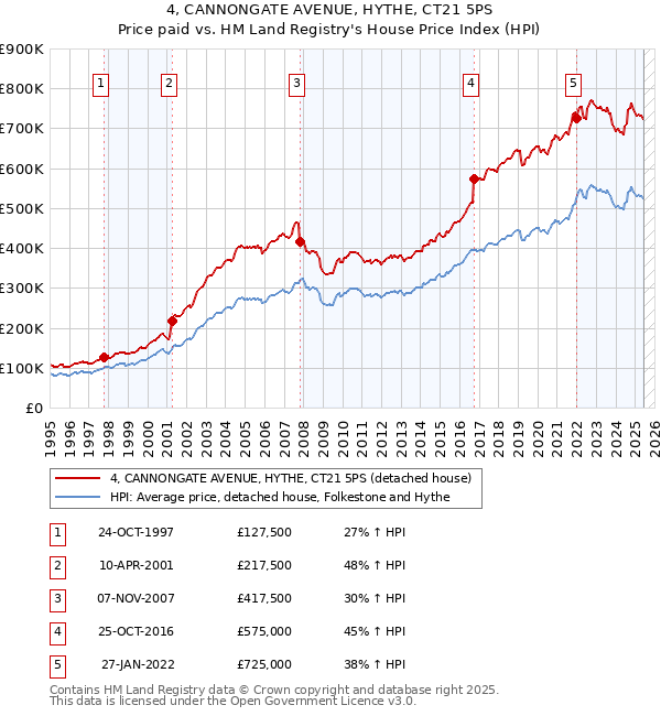 4, CANNONGATE AVENUE, HYTHE, CT21 5PS: Price paid vs HM Land Registry's House Price Index