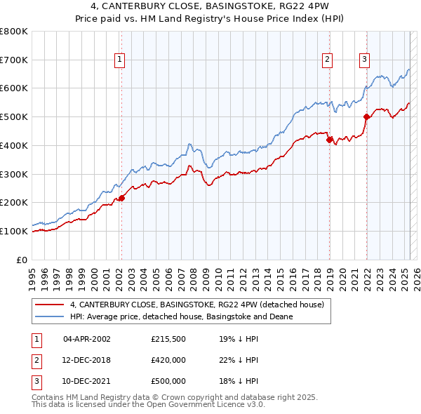 4, CANTERBURY CLOSE, BASINGSTOKE, RG22 4PW: Price paid vs HM Land Registry's House Price Index