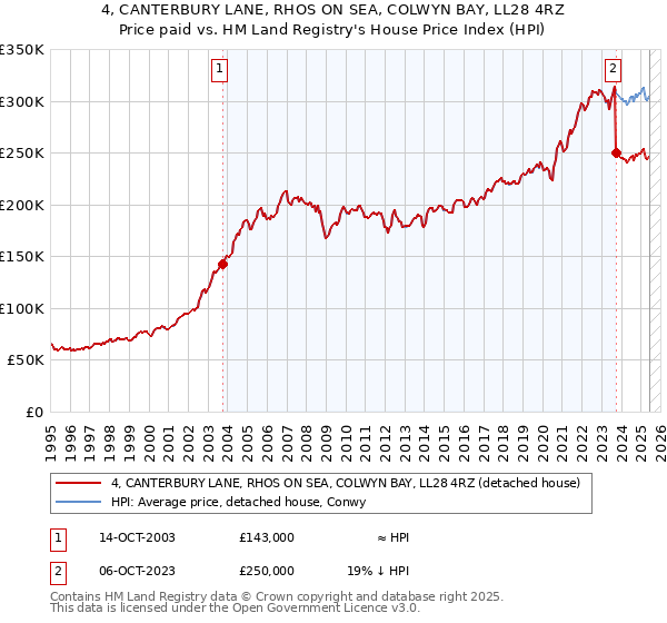 4, CANTERBURY LANE, RHOS ON SEA, COLWYN BAY, LL28 4RZ: Price paid vs HM Land Registry's House Price Index