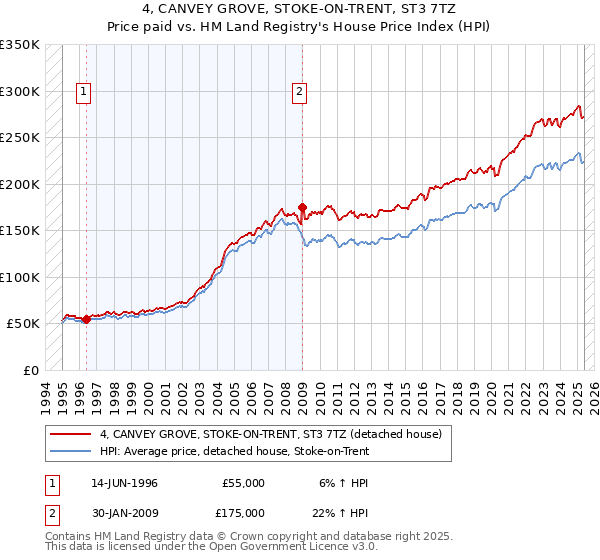 4, CANVEY GROVE, STOKE-ON-TRENT, ST3 7TZ: Price paid vs HM Land Registry's House Price Index