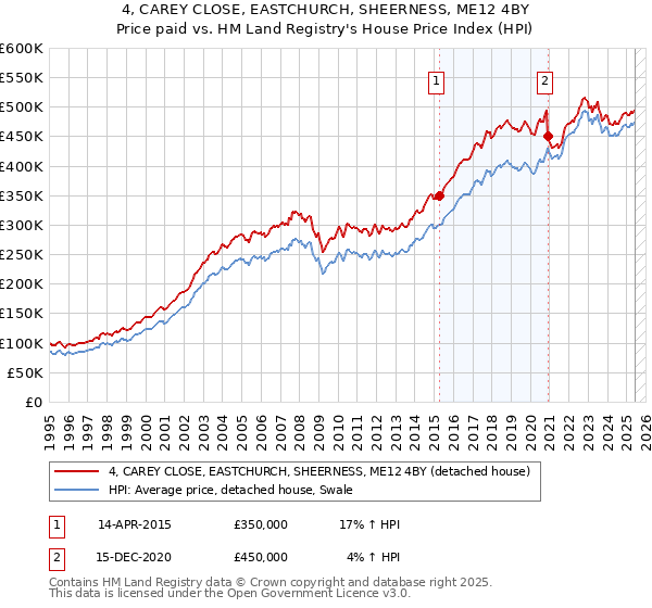 4, CAREY CLOSE, EASTCHURCH, SHEERNESS, ME12 4BY: Price paid vs HM Land Registry's House Price Index