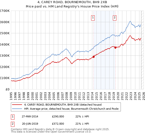 4, CAREY ROAD, BOURNEMOUTH, BH9 2XB: Price paid vs HM Land Registry's House Price Index