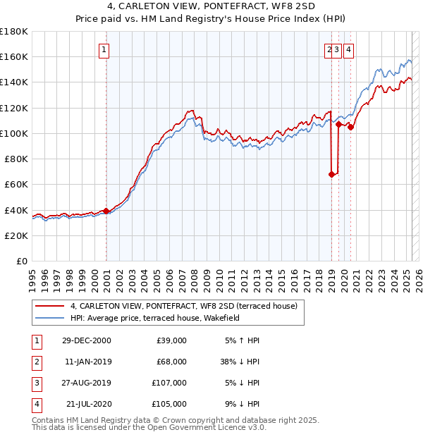 4, CARLETON VIEW, PONTEFRACT, WF8 2SD: Price paid vs HM Land Registry's House Price Index