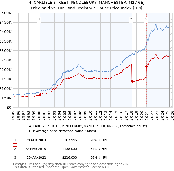 4, CARLISLE STREET, PENDLEBURY, MANCHESTER, M27 6EJ: Price paid vs HM Land Registry's House Price Index
