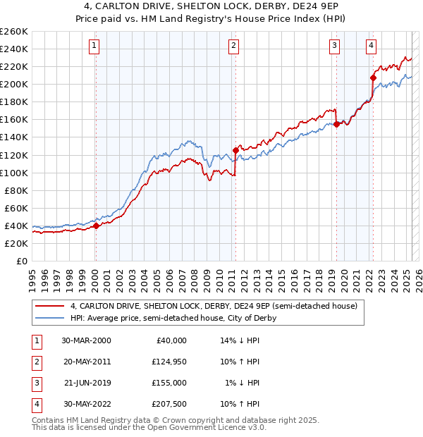 4, CARLTON DRIVE, SHELTON LOCK, DERBY, DE24 9EP: Price paid vs HM Land Registry's House Price Index