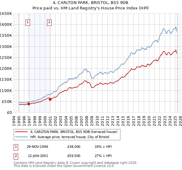 4, CARLTON PARK, BRISTOL, BS5 9DB: Price paid vs HM Land Registry's House Price Index