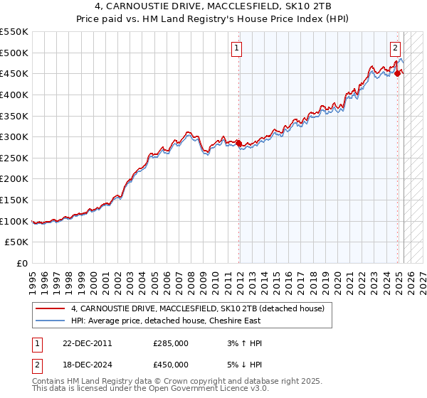 4, CARNOUSTIE DRIVE, MACCLESFIELD, SK10 2TB: Price paid vs HM Land Registry's House Price Index