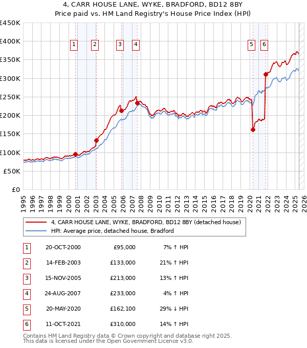 4, CARR HOUSE LANE, WYKE, BRADFORD, BD12 8BY: Price paid vs HM Land Registry's House Price Index