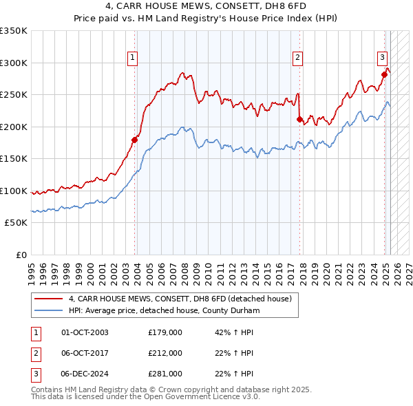 4, CARR HOUSE MEWS, CONSETT, DH8 6FD: Price paid vs HM Land Registry's House Price Index