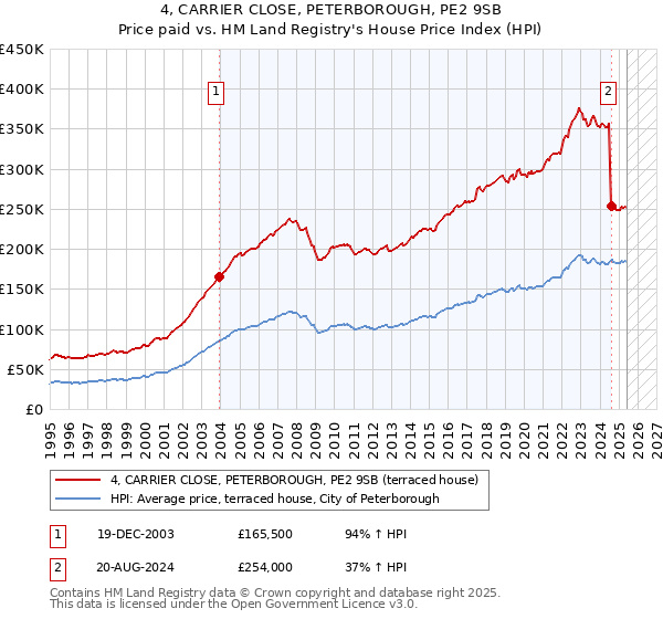 4, CARRIER CLOSE, PETERBOROUGH, PE2 9SB: Price paid vs HM Land Registry's House Price Index