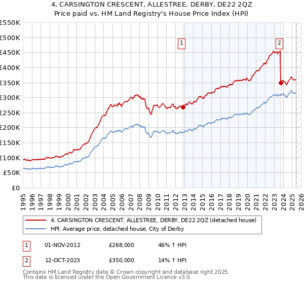 4, CARSINGTON CRESCENT, ALLESTREE, DERBY, DE22 2QZ: Price paid vs HM Land Registry's House Price Index