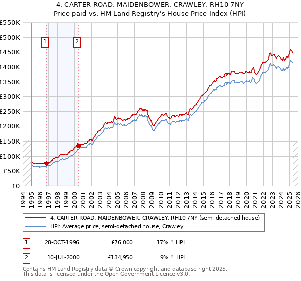 4, CARTER ROAD, MAIDENBOWER, CRAWLEY, RH10 7NY: Price paid vs HM Land Registry's House Price Index
