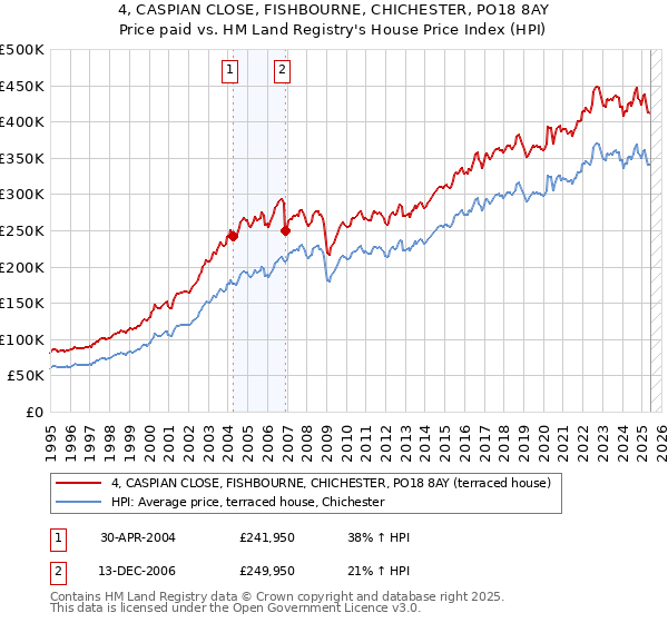 4, CASPIAN CLOSE, FISHBOURNE, CHICHESTER, PO18 8AY: Price paid vs HM Land Registry's House Price Index