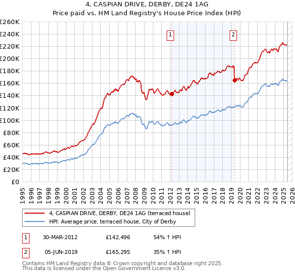 4, CASPIAN DRIVE, DERBY, DE24 1AG: Price paid vs HM Land Registry's House Price Index