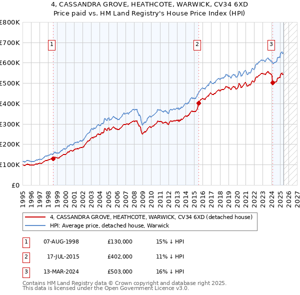 4, CASSANDRA GROVE, HEATHCOTE, WARWICK, CV34 6XD: Price paid vs HM Land Registry's House Price Index
