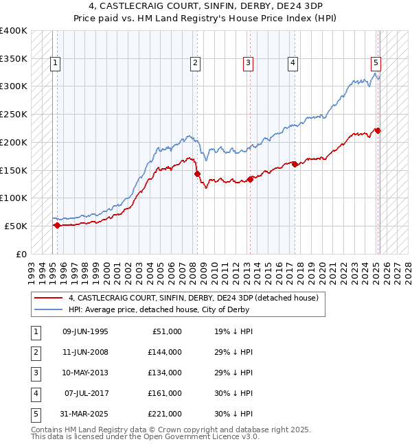 4, CASTLECRAIG COURT, SINFIN, DERBY, DE24 3DP: Price paid vs HM Land Registry's House Price Index