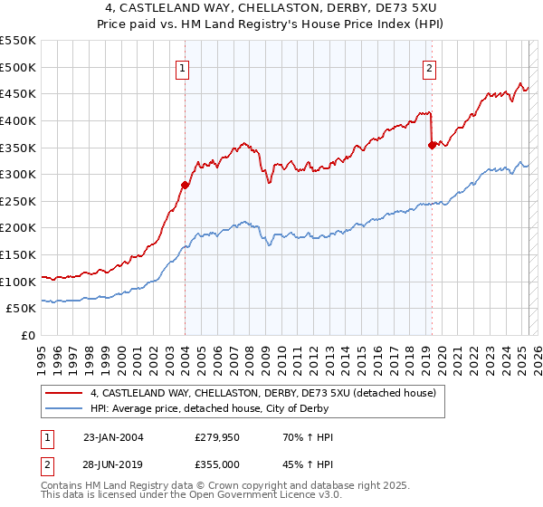 4, CASTLELAND WAY, CHELLASTON, DERBY, DE73 5XU: Price paid vs HM Land Registry's House Price Index