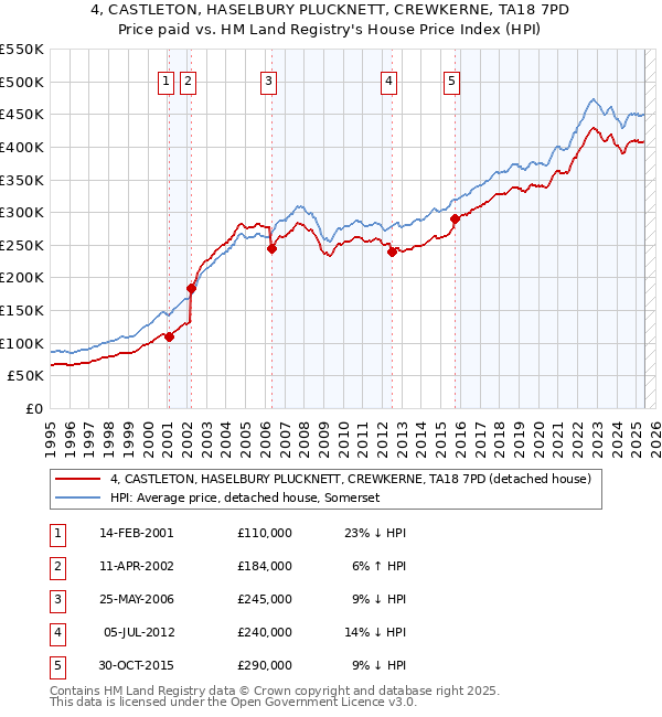 4, CASTLETON, HASELBURY PLUCKNETT, CREWKERNE, TA18 7PD: Price paid vs HM Land Registry's House Price Index