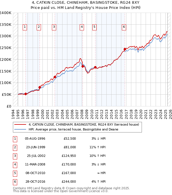 4, CATKIN CLOSE, CHINEHAM, BASINGSTOKE, RG24 8XY: Price paid vs HM Land Registry's House Price Index