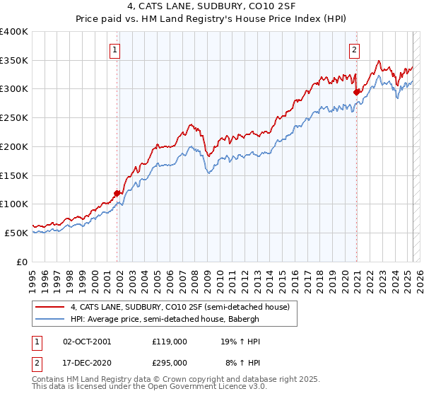 4, CATS LANE, SUDBURY, CO10 2SF: Price paid vs HM Land Registry's House Price Index