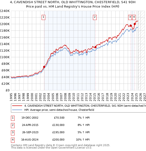 4, CAVENDISH STREET NORTH, OLD WHITTINGTON, CHESTERFIELD, S41 9DH: Price paid vs HM Land Registry's House Price Index