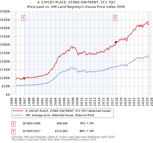 4, CAYLEY PLACE, STOKE-ON-TRENT, ST3 7QY: Price paid vs HM Land Registry's House Price Index