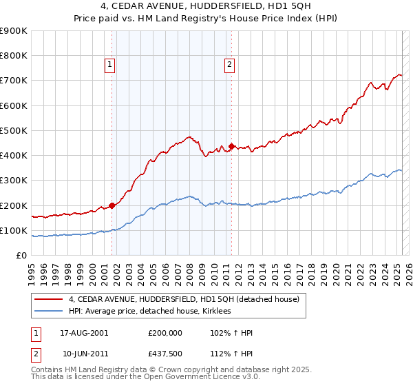 4, CEDAR AVENUE, HUDDERSFIELD, HD1 5QH: Price paid vs HM Land Registry's House Price Index