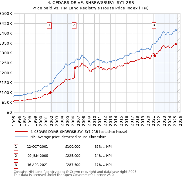 4, CEDARS DRIVE, SHREWSBURY, SY1 2RB: Price paid vs HM Land Registry's House Price Index
