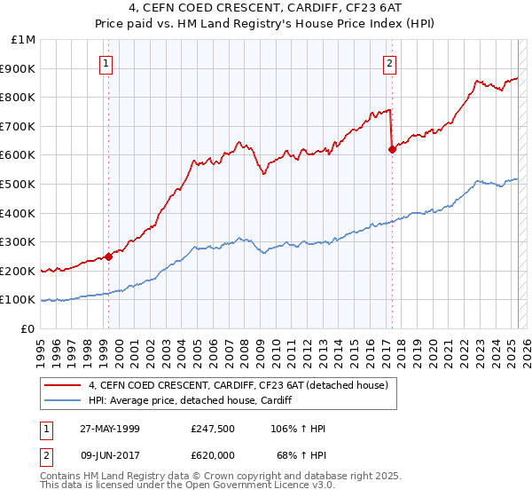 4, CEFN COED CRESCENT, CARDIFF, CF23 6AT: Price paid vs HM Land Registry's House Price Index