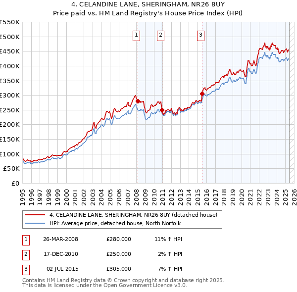 4, CELANDINE LANE, SHERINGHAM, NR26 8UY: Price paid vs HM Land Registry's House Price Index