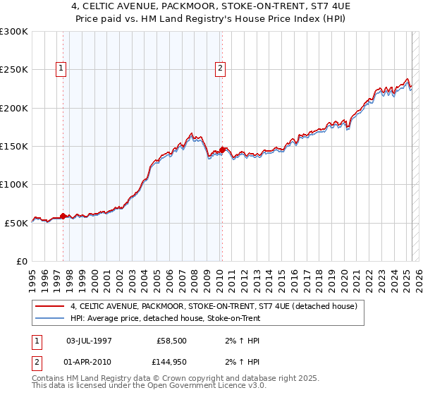 4, CELTIC AVENUE, PACKMOOR, STOKE-ON-TRENT, ST7 4UE: Price paid vs HM Land Registry's House Price Index