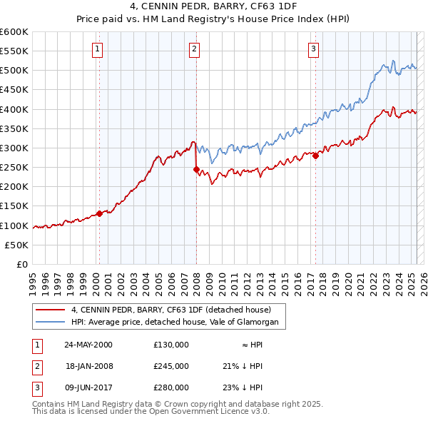 4, CENNIN PEDR, BARRY, CF63 1DF: Price paid vs HM Land Registry's House Price Index