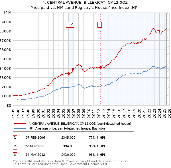 4, CENTRAL AVENUE, BILLERICAY, CM12 0QZ: Price paid vs HM Land Registry's House Price Index