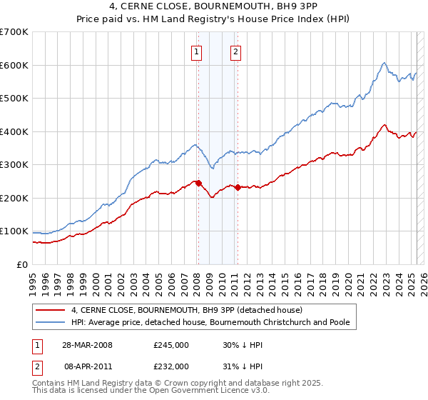 4, CERNE CLOSE, BOURNEMOUTH, BH9 3PP: Price paid vs HM Land Registry's House Price Index
