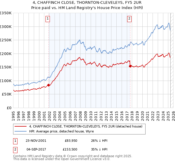 4, CHAFFINCH CLOSE, THORNTON-CLEVELEYS, FY5 2UR: Price paid vs HM Land Registry's House Price Index
