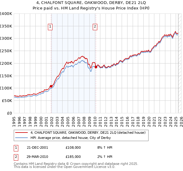 4, CHALFONT SQUARE, OAKWOOD, DERBY, DE21 2LQ: Price paid vs HM Land Registry's House Price Index