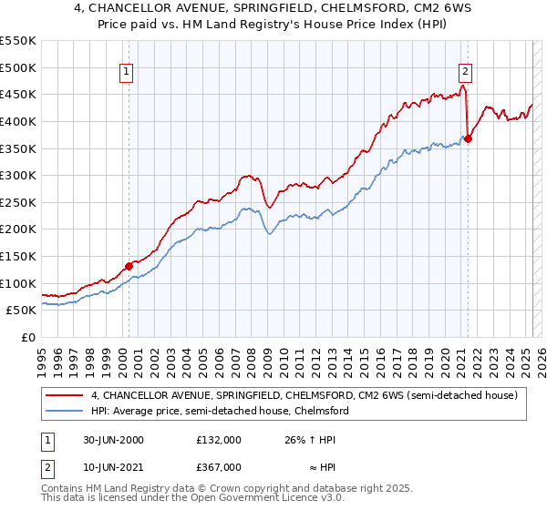 4, CHANCELLOR AVENUE, SPRINGFIELD, CHELMSFORD, CM2 6WS: Price paid vs HM Land Registry's House Price Index