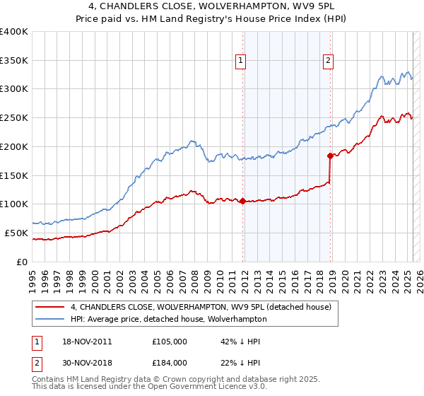 4, CHANDLERS CLOSE, WOLVERHAMPTON, WV9 5PL: Price paid vs HM Land Registry's House Price Index
