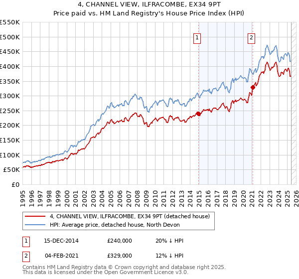 4, CHANNEL VIEW, ILFRACOMBE, EX34 9PT: Price paid vs HM Land Registry's House Price Index