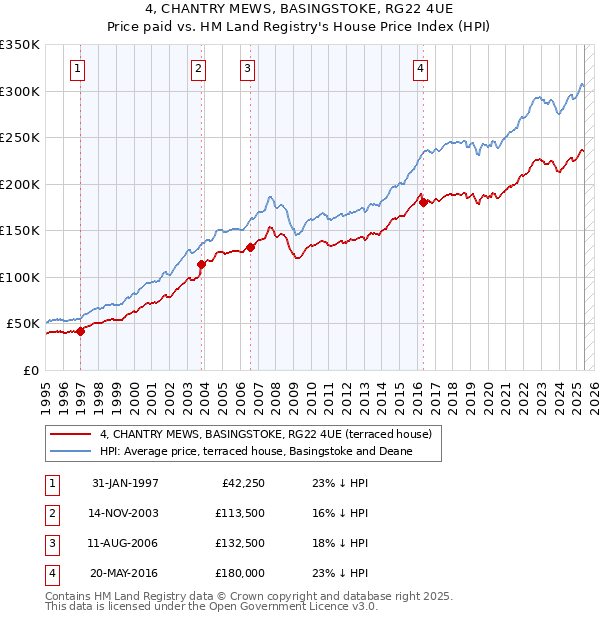 4, CHANTRY MEWS, BASINGSTOKE, RG22 4UE: Price paid vs HM Land Registry's House Price Index