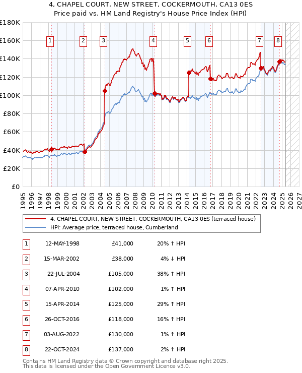 4, CHAPEL COURT, NEW STREET, COCKERMOUTH, CA13 0ES: Price paid vs HM Land Registry's House Price Index