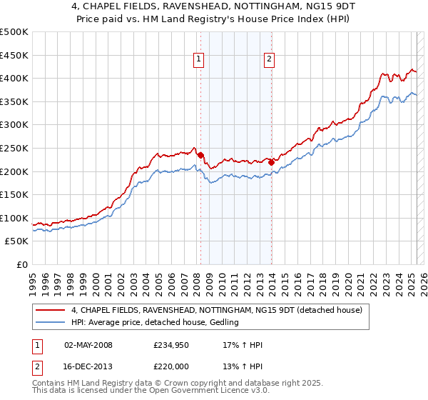 4, CHAPEL FIELDS, RAVENSHEAD, NOTTINGHAM, NG15 9DT: Price paid vs HM Land Registry's House Price Index