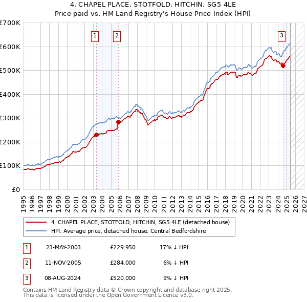 4, CHAPEL PLACE, STOTFOLD, HITCHIN, SG5 4LE: Price paid vs HM Land Registry's House Price Index