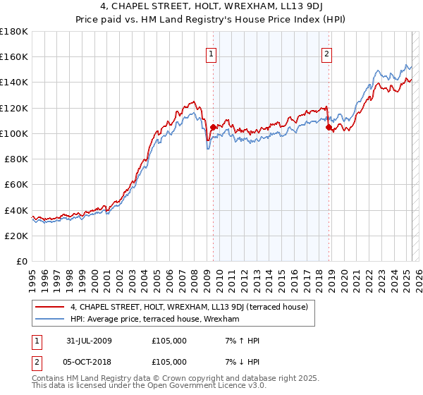 4, CHAPEL STREET, HOLT, WREXHAM, LL13 9DJ: Price paid vs HM Land Registry's House Price Index
