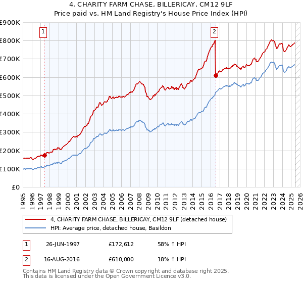 4, CHARITY FARM CHASE, BILLERICAY, CM12 9LF: Price paid vs HM Land Registry's House Price Index