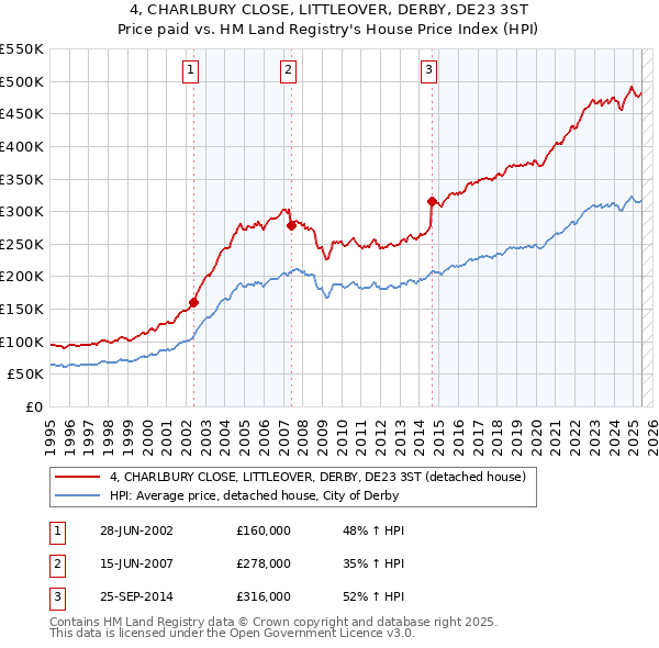 4, CHARLBURY CLOSE, LITTLEOVER, DERBY, DE23 3ST: Price paid vs HM Land Registry's House Price Index