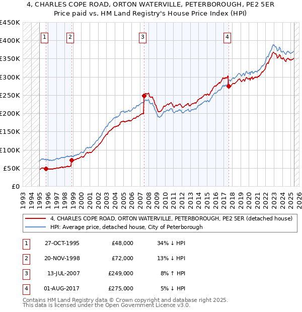 4, CHARLES COPE ROAD, ORTON WATERVILLE, PETERBOROUGH, PE2 5ER: Price paid vs HM Land Registry's House Price Index