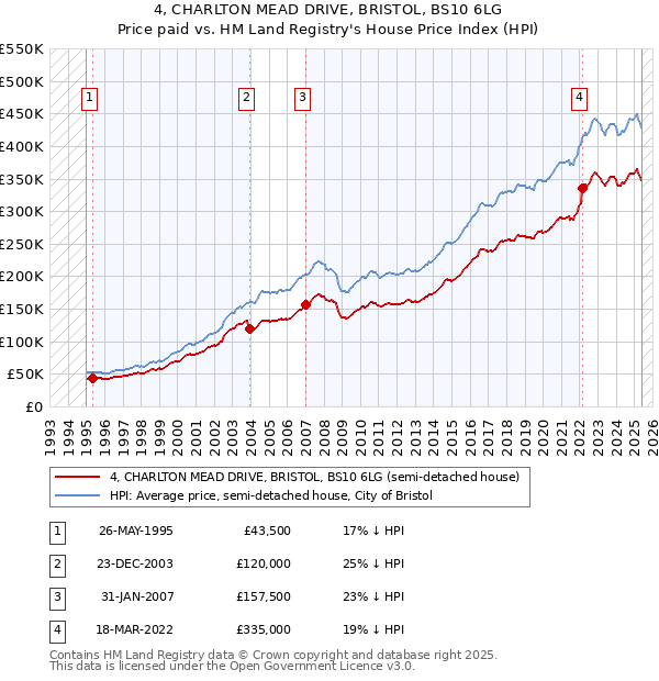 4, CHARLTON MEAD DRIVE, BRISTOL, BS10 6LG: Price paid vs HM Land Registry's House Price Index