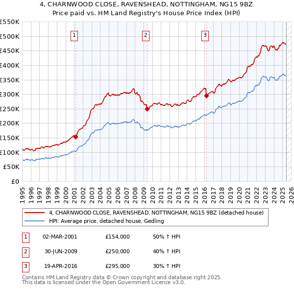4, CHARNWOOD CLOSE, RAVENSHEAD, NOTTINGHAM, NG15 9BZ: Price paid vs HM Land Registry's House Price Index